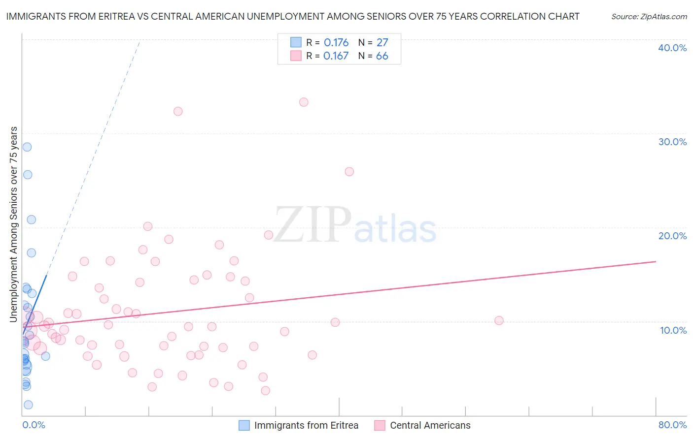 Immigrants from Eritrea vs Central American Unemployment Among Seniors over 75 years