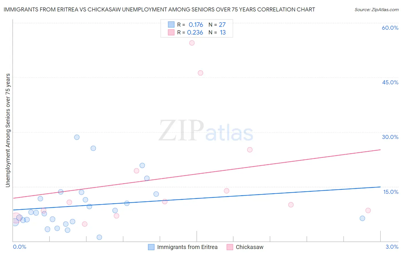 Immigrants from Eritrea vs Chickasaw Unemployment Among Seniors over 75 years