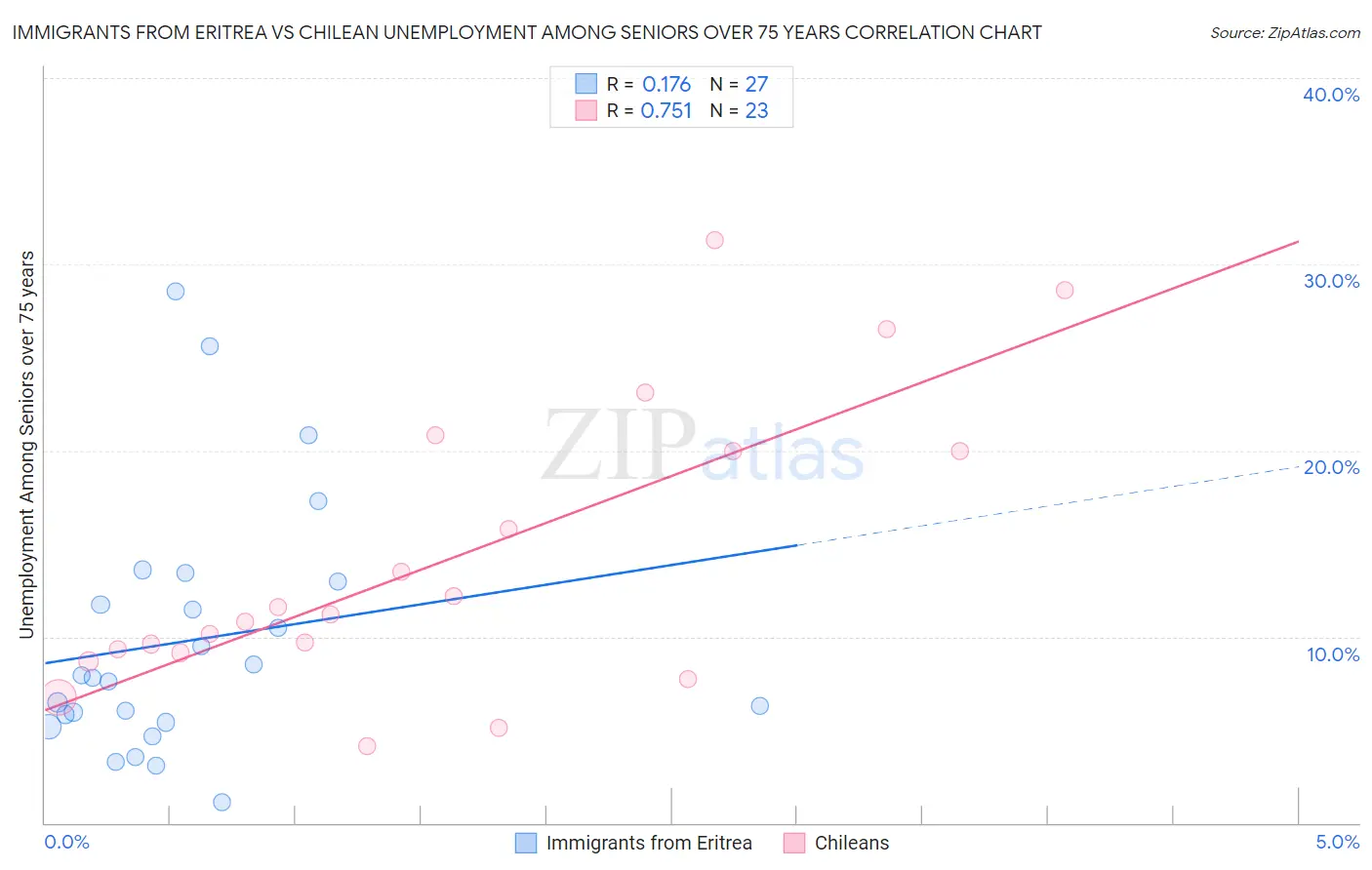 Immigrants from Eritrea vs Chilean Unemployment Among Seniors over 75 years