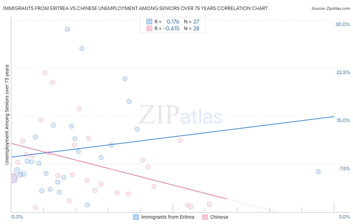 Immigrants from Eritrea vs Chinese Unemployment Among Seniors over 75 years