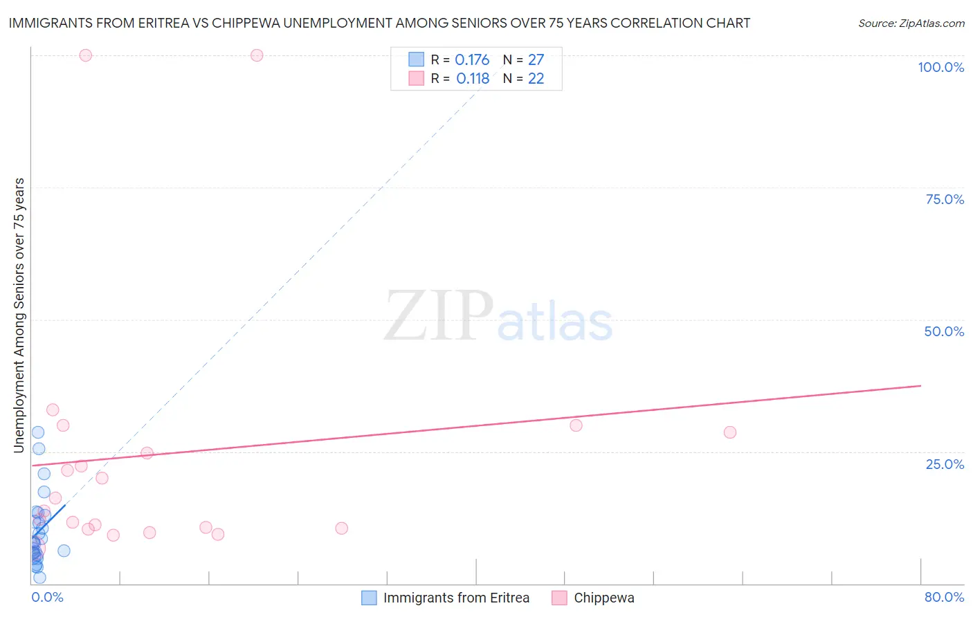 Immigrants from Eritrea vs Chippewa Unemployment Among Seniors over 75 years