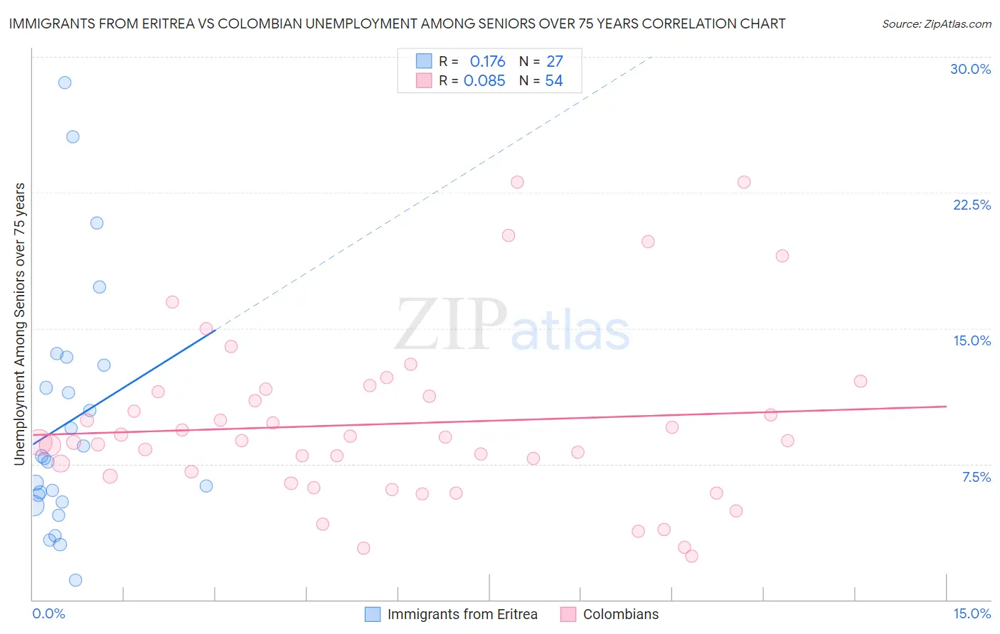 Immigrants from Eritrea vs Colombian Unemployment Among Seniors over 75 years