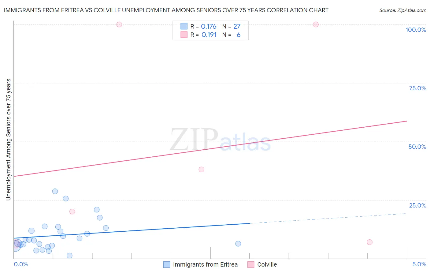 Immigrants from Eritrea vs Colville Unemployment Among Seniors over 75 years