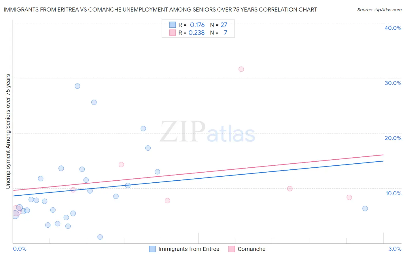 Immigrants from Eritrea vs Comanche Unemployment Among Seniors over 75 years