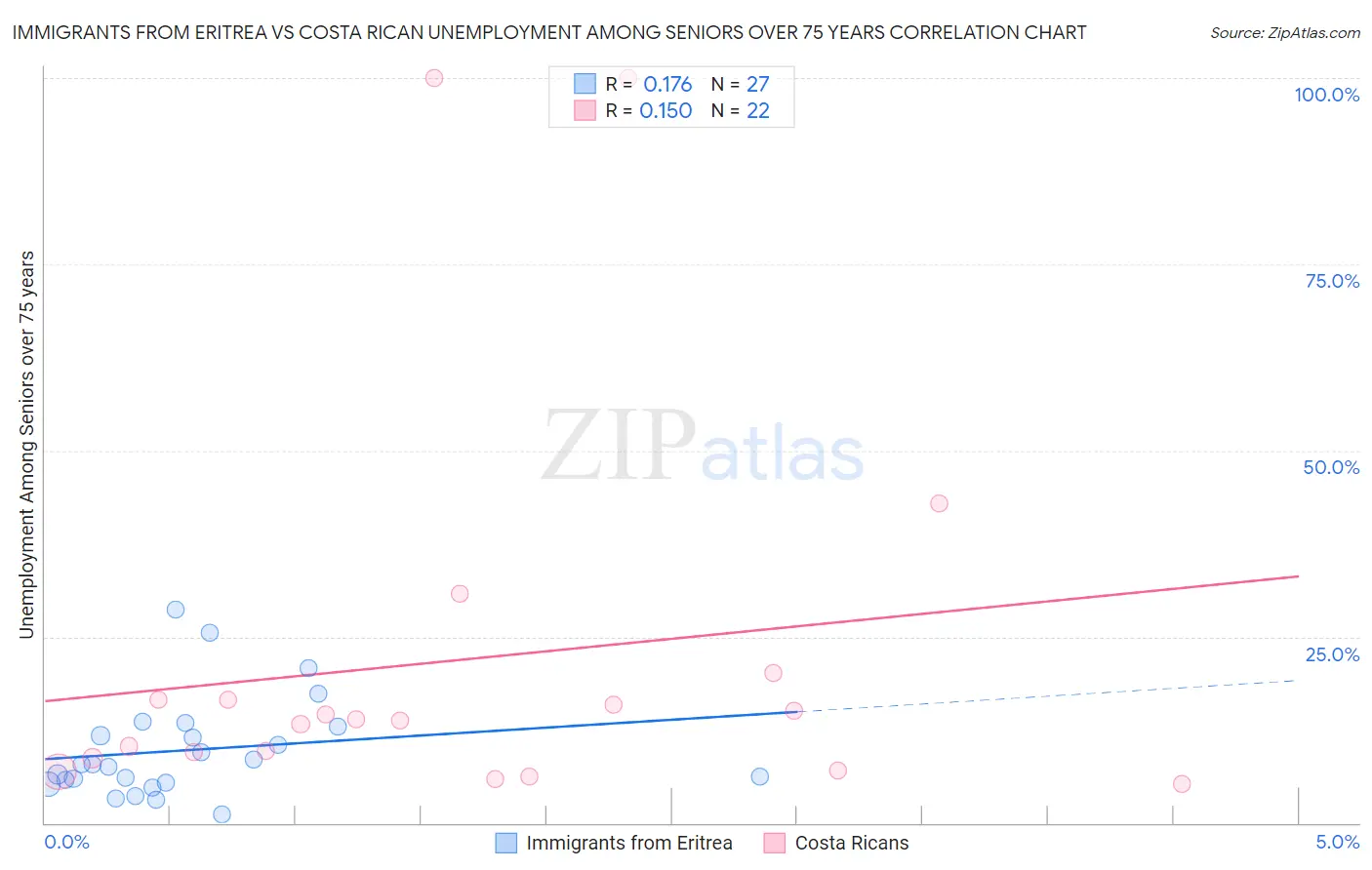 Immigrants from Eritrea vs Costa Rican Unemployment Among Seniors over 75 years