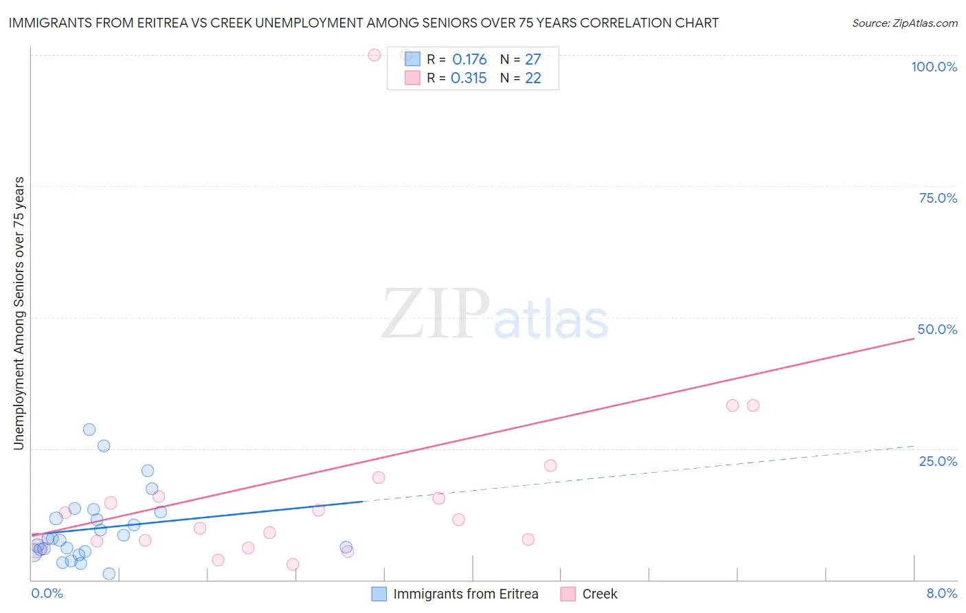Immigrants from Eritrea vs Creek Unemployment Among Seniors over 75 years