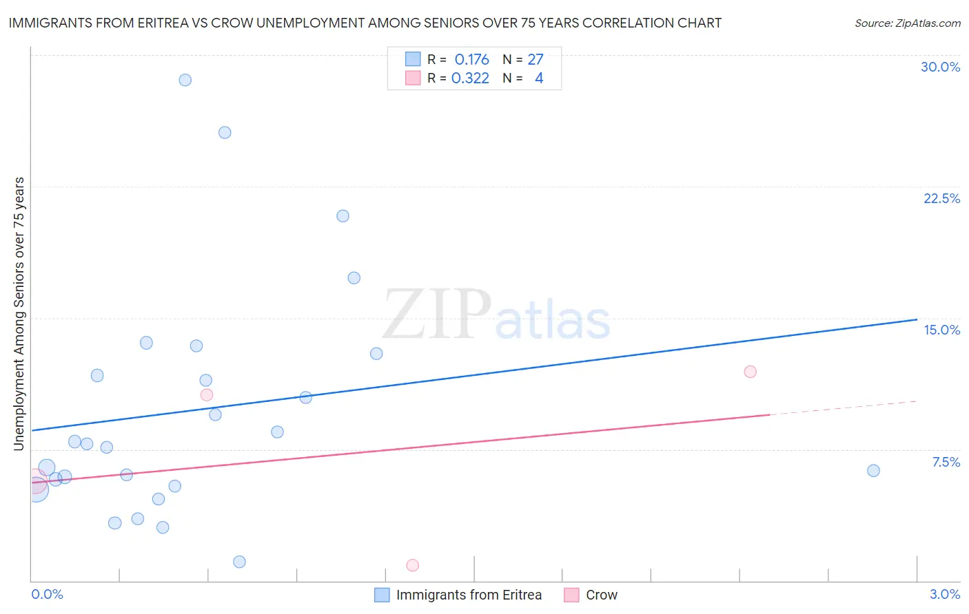 Immigrants from Eritrea vs Crow Unemployment Among Seniors over 75 years