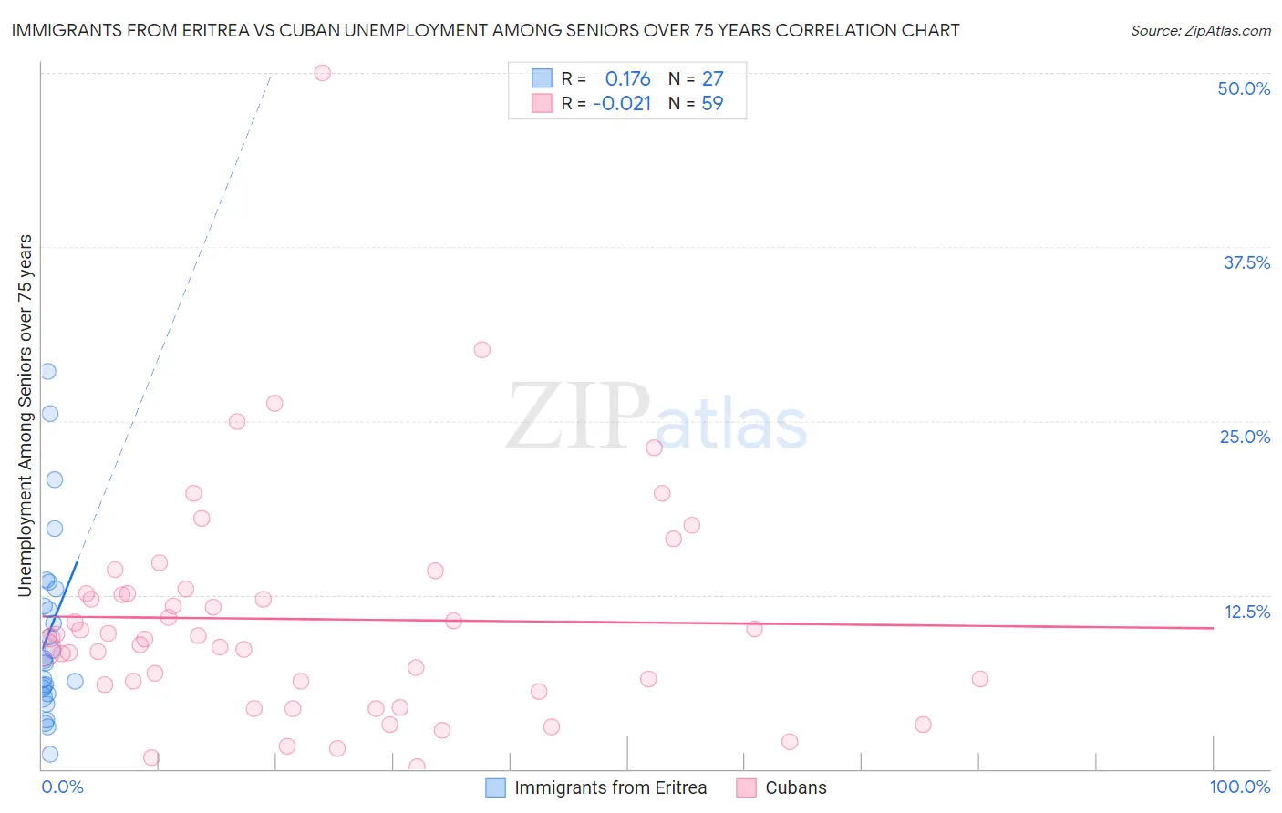 Immigrants from Eritrea vs Cuban Unemployment Among Seniors over 75 years