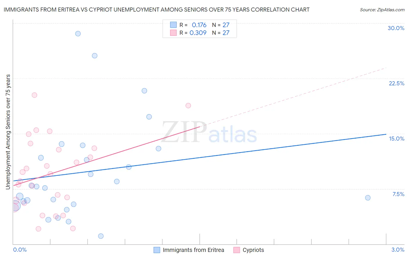 Immigrants from Eritrea vs Cypriot Unemployment Among Seniors over 75 years