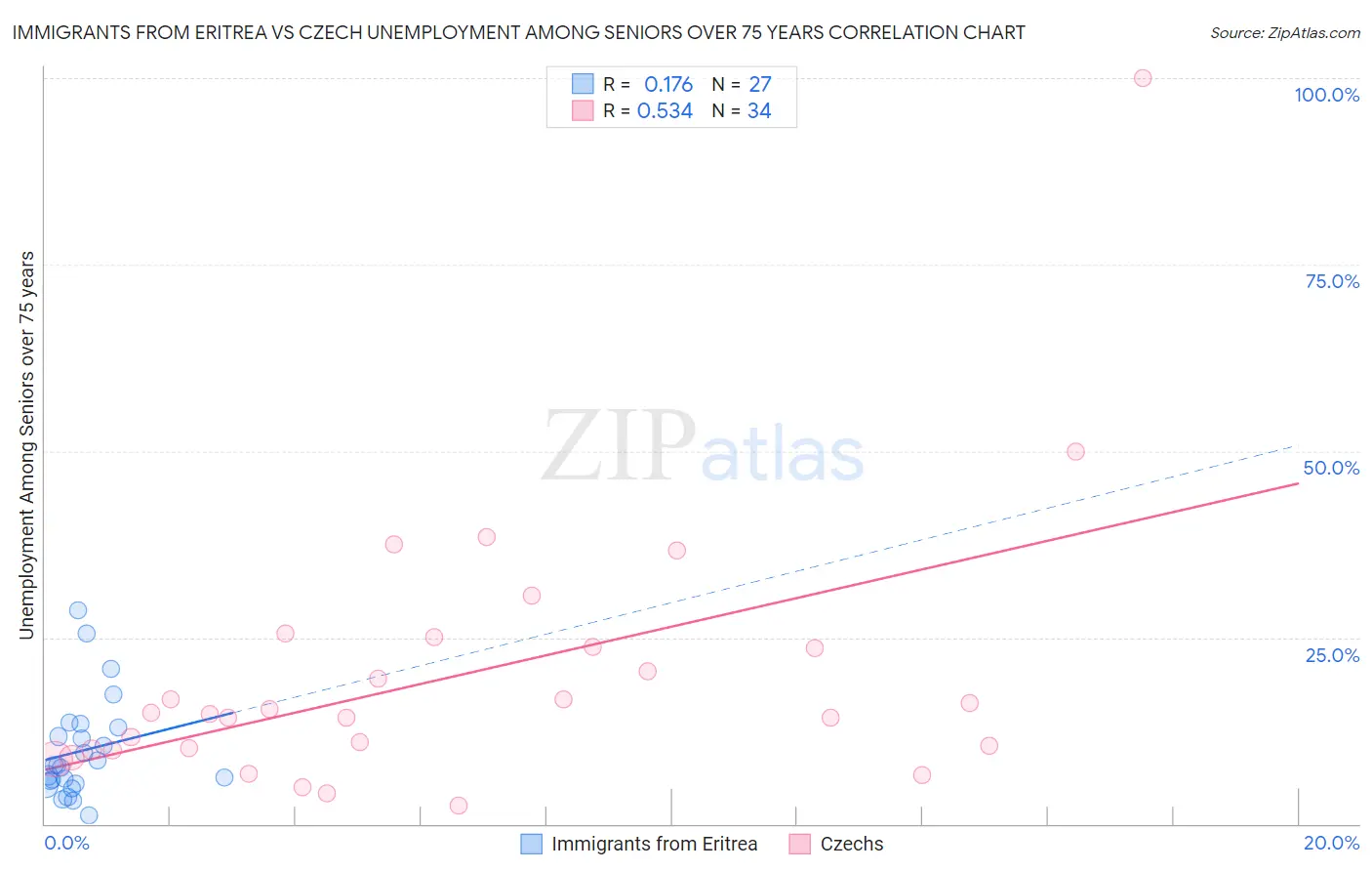 Immigrants from Eritrea vs Czech Unemployment Among Seniors over 75 years