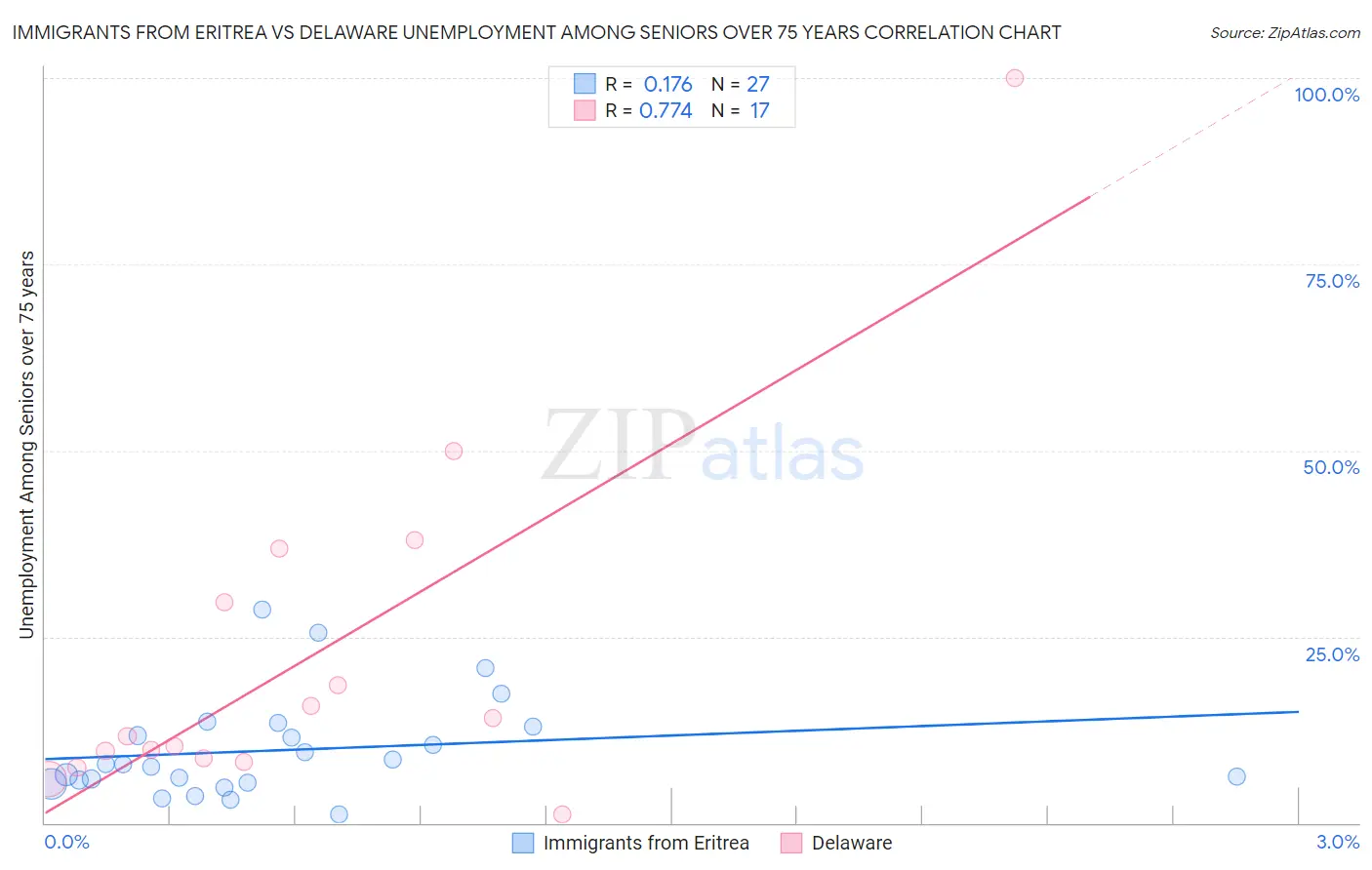 Immigrants from Eritrea vs Delaware Unemployment Among Seniors over 75 years