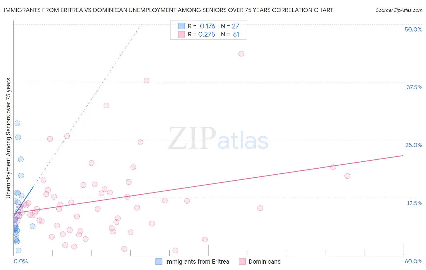 Immigrants from Eritrea vs Dominican Unemployment Among Seniors over 75 years