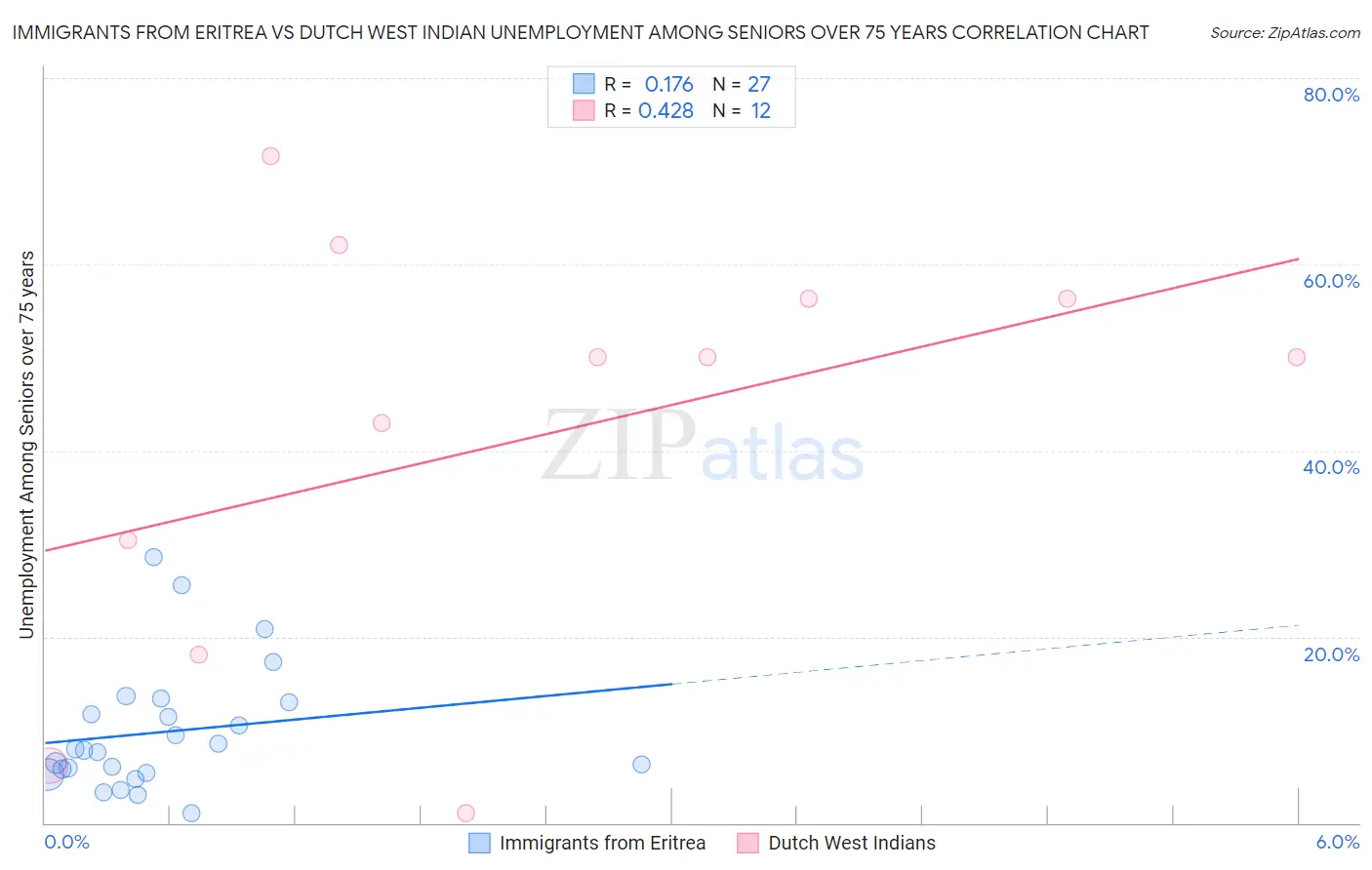 Immigrants from Eritrea vs Dutch West Indian Unemployment Among Seniors over 75 years