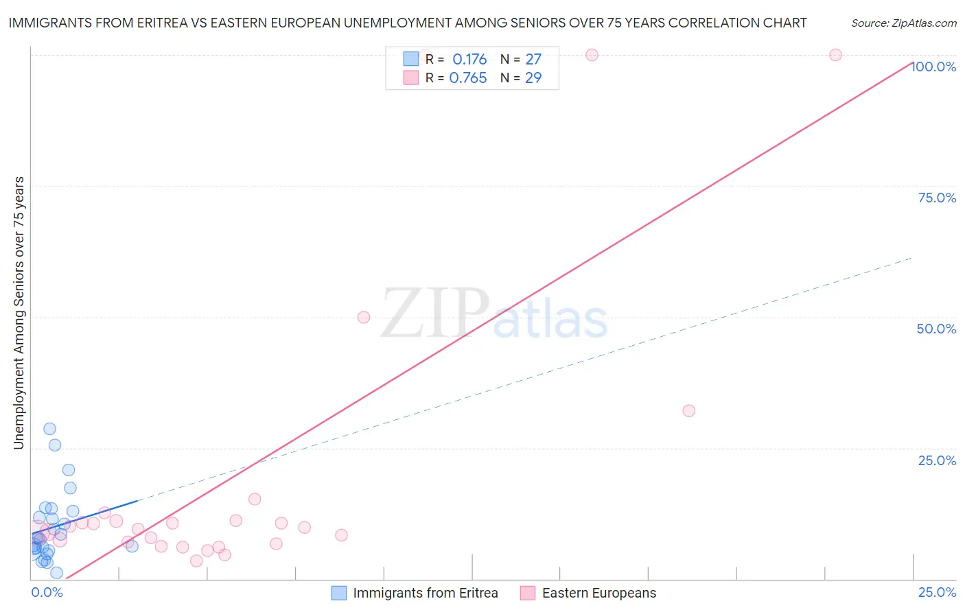 Immigrants from Eritrea vs Eastern European Unemployment Among Seniors over 75 years