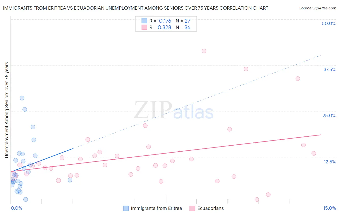 Immigrants from Eritrea vs Ecuadorian Unemployment Among Seniors over 75 years