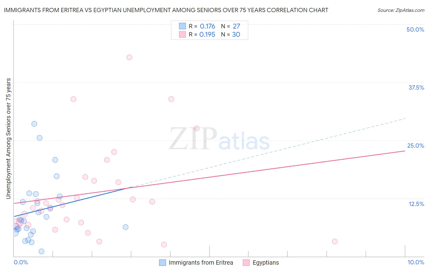 Immigrants from Eritrea vs Egyptian Unemployment Among Seniors over 75 years