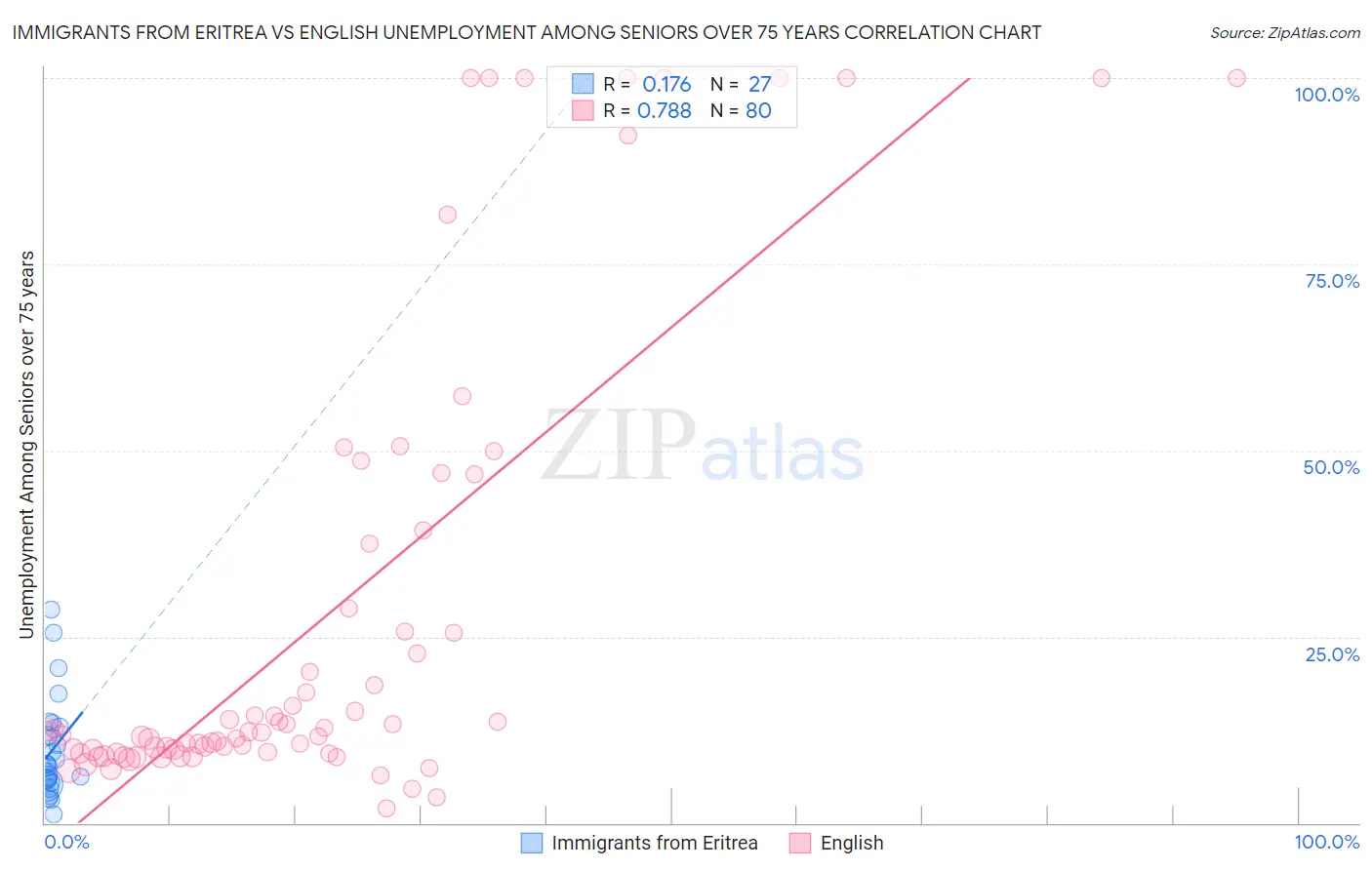 Immigrants from Eritrea vs English Unemployment Among Seniors over 75 years