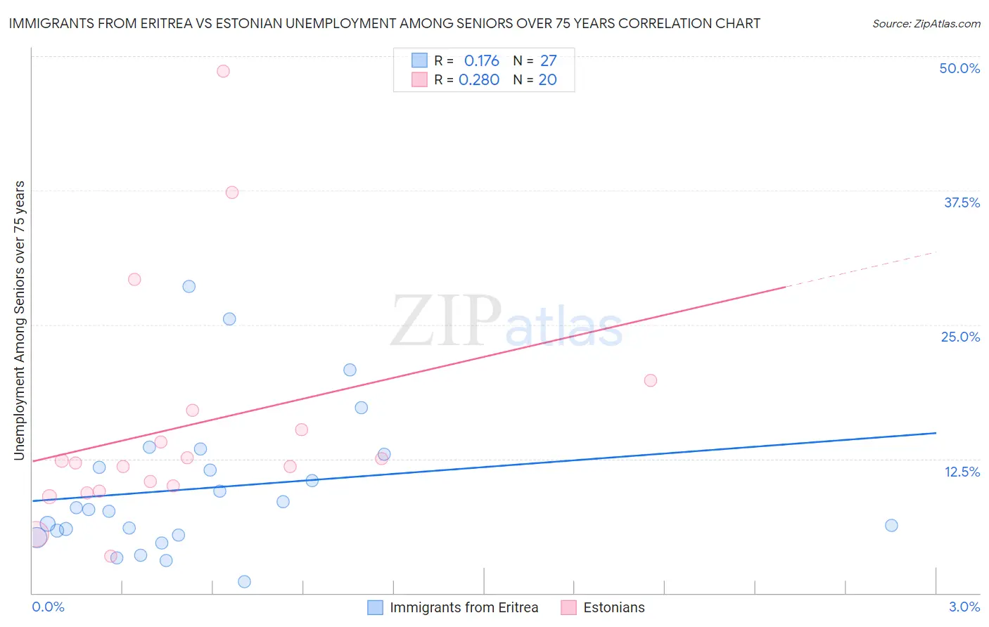 Immigrants from Eritrea vs Estonian Unemployment Among Seniors over 75 years