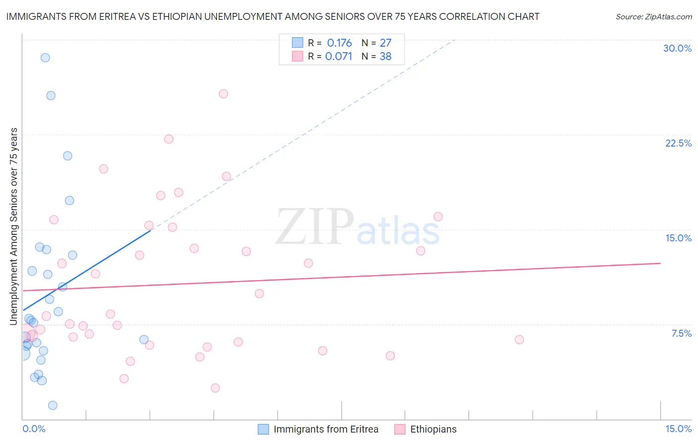 Immigrants from Eritrea vs Ethiopian Unemployment Among Seniors over 75 years