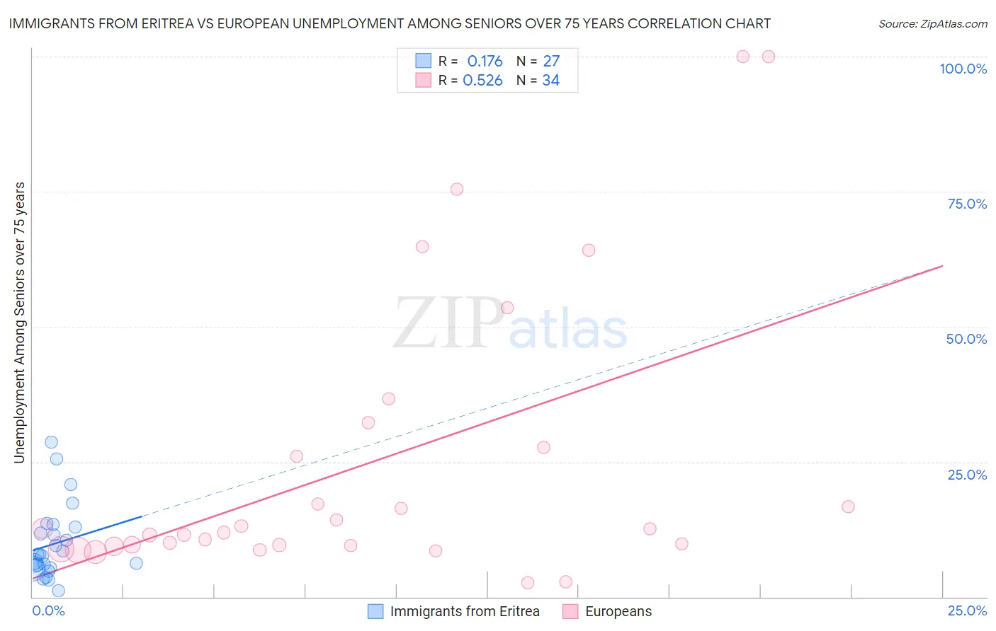 Immigrants from Eritrea vs European Unemployment Among Seniors over 75 years