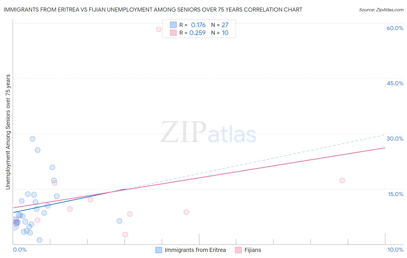 Immigrants from Eritrea vs Fijian Unemployment Among Seniors over 75 years