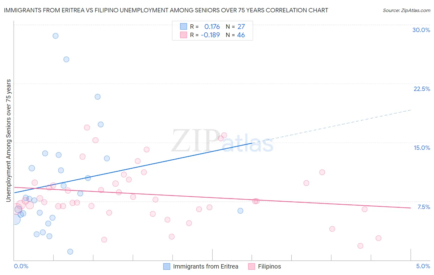Immigrants from Eritrea vs Filipino Unemployment Among Seniors over 75 years