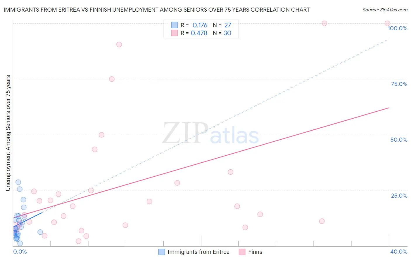 Immigrants from Eritrea vs Finnish Unemployment Among Seniors over 75 years