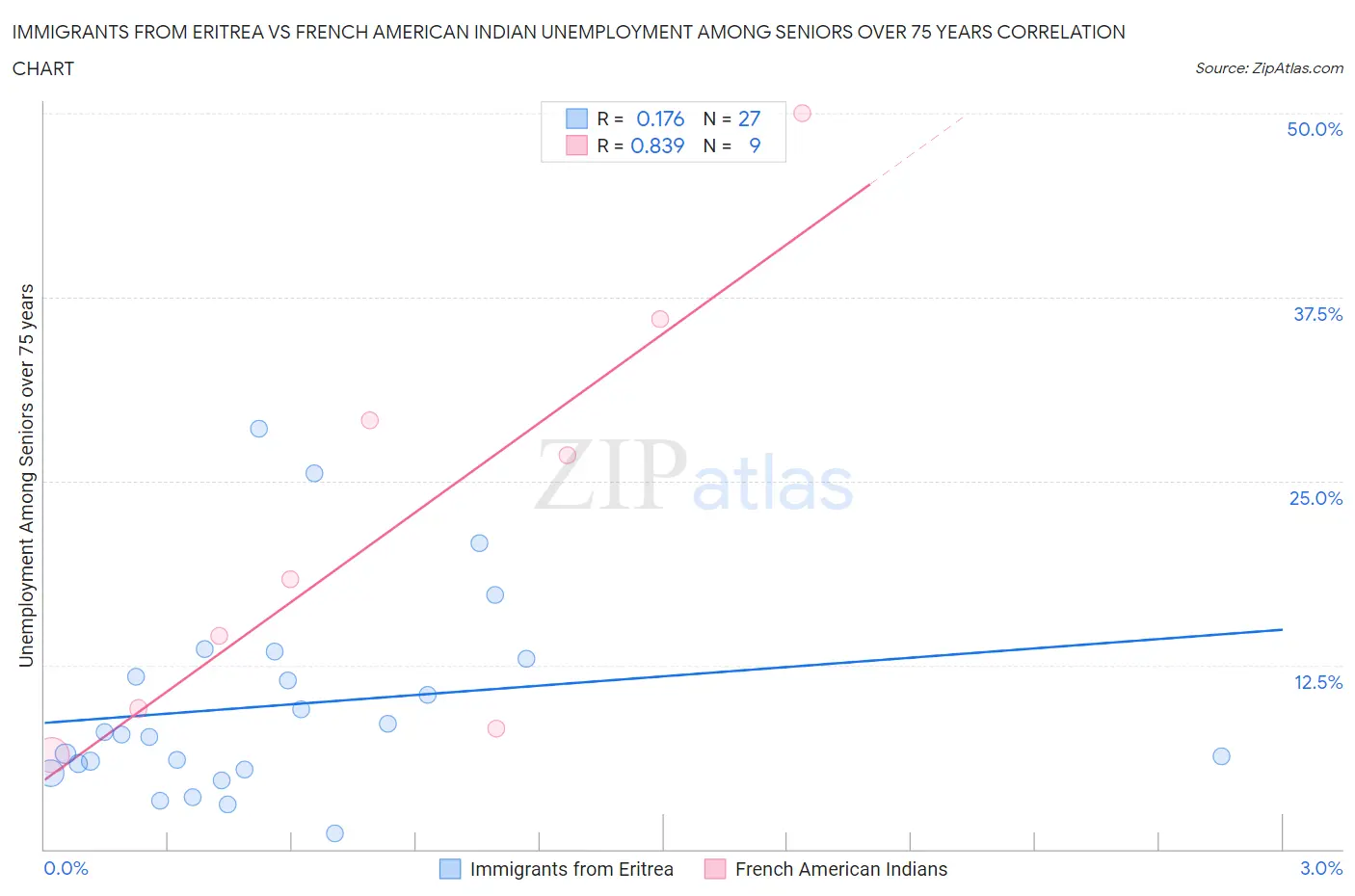 Immigrants from Eritrea vs French American Indian Unemployment Among Seniors over 75 years