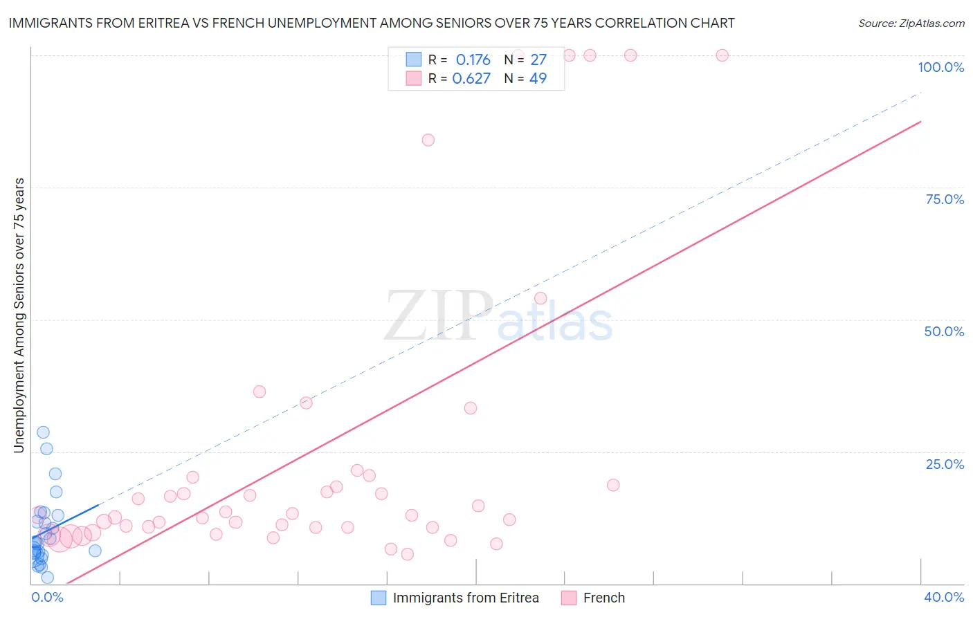 Immigrants from Eritrea vs French Unemployment Among Seniors over 75 years
