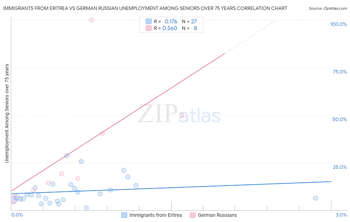 Immigrants from Eritrea vs German Russian Unemployment Among Seniors over 75 years