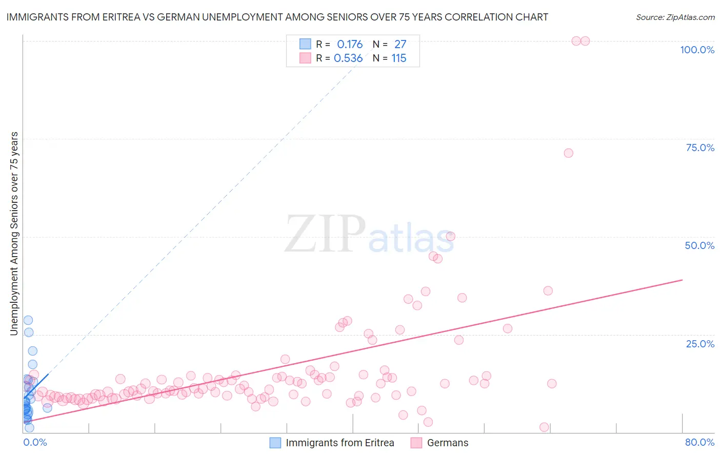 Immigrants from Eritrea vs German Unemployment Among Seniors over 75 years