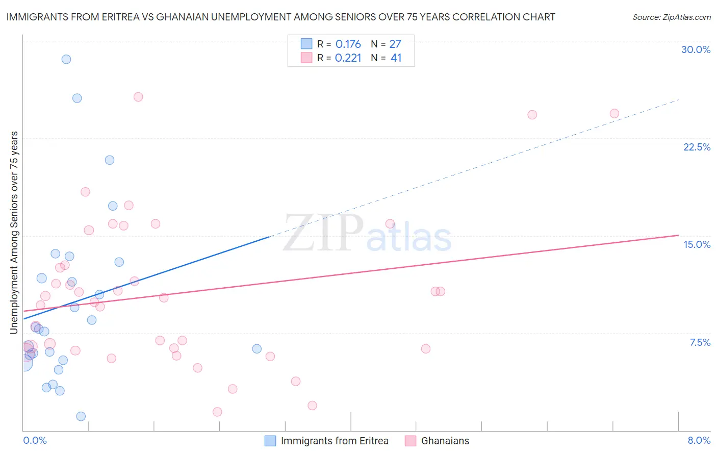 Immigrants from Eritrea vs Ghanaian Unemployment Among Seniors over 75 years
