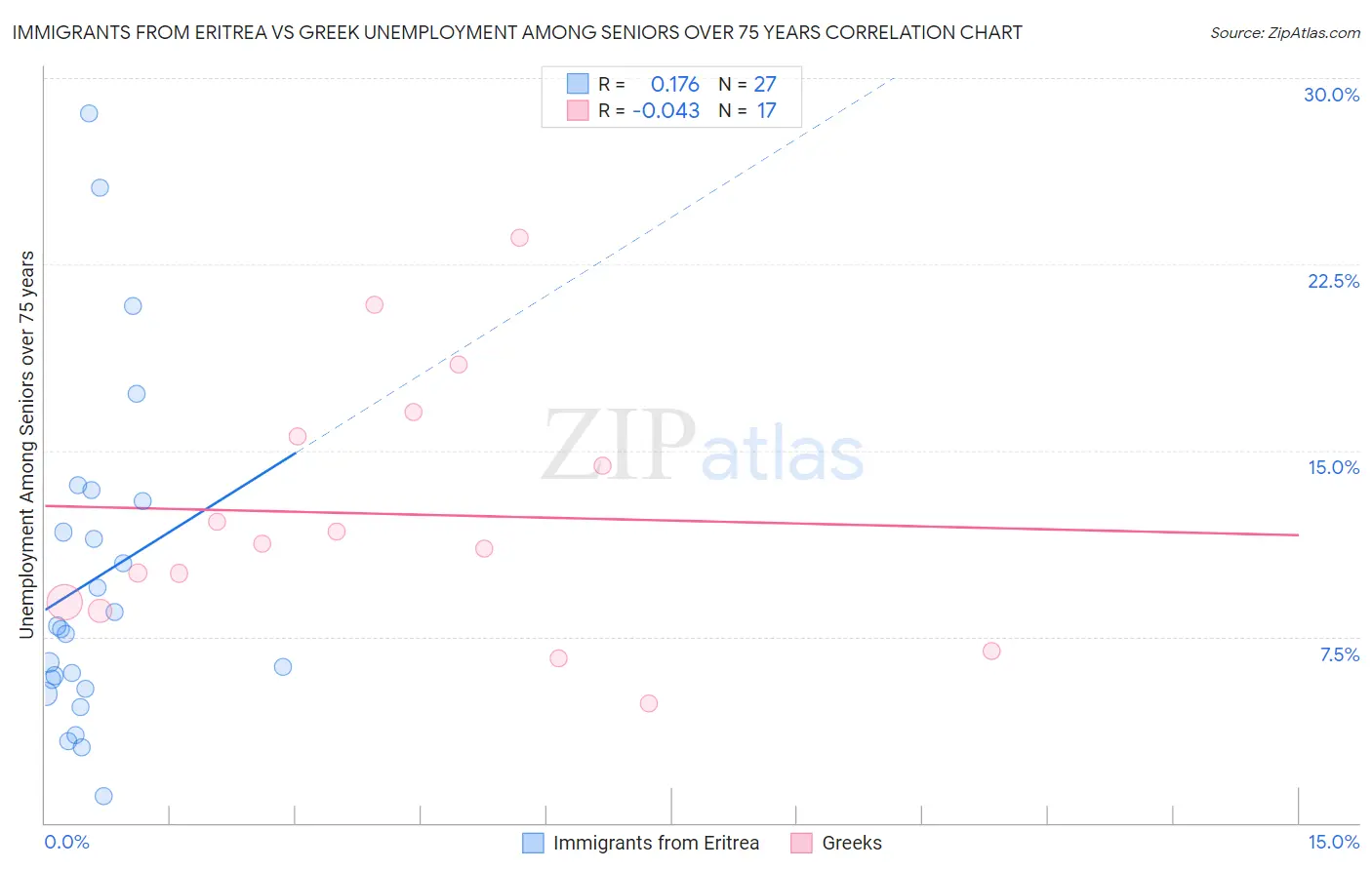 Immigrants from Eritrea vs Greek Unemployment Among Seniors over 75 years
