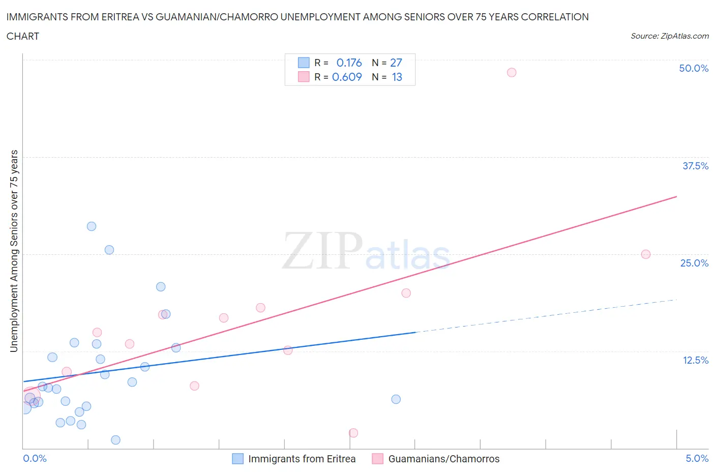 Immigrants from Eritrea vs Guamanian/Chamorro Unemployment Among Seniors over 75 years