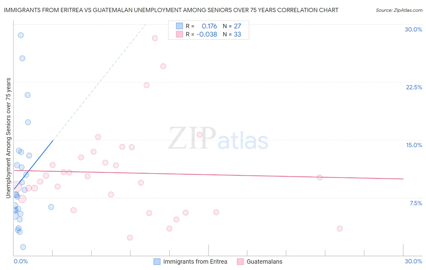 Immigrants from Eritrea vs Guatemalan Unemployment Among Seniors over 75 years