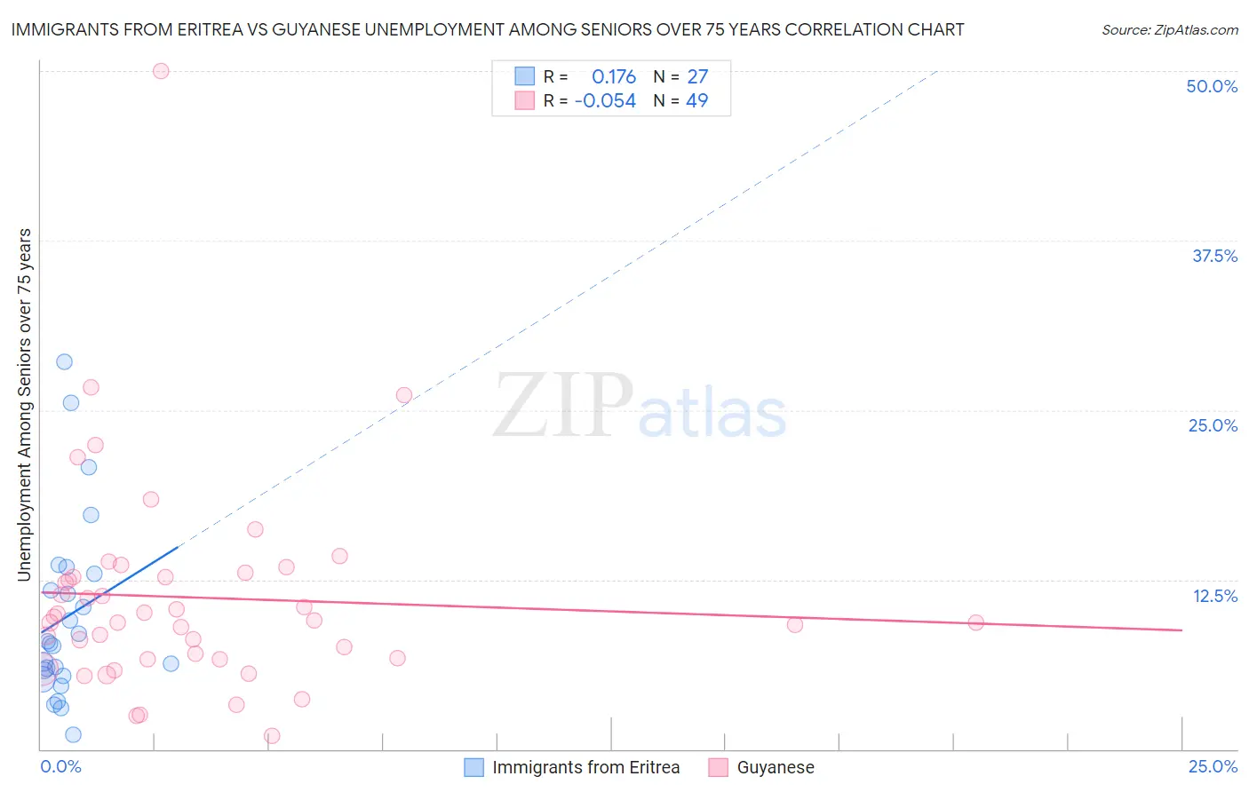 Immigrants from Eritrea vs Guyanese Unemployment Among Seniors over 75 years