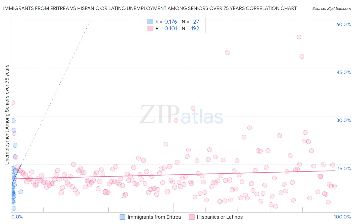 Immigrants from Eritrea vs Hispanic or Latino Unemployment Among Seniors over 75 years