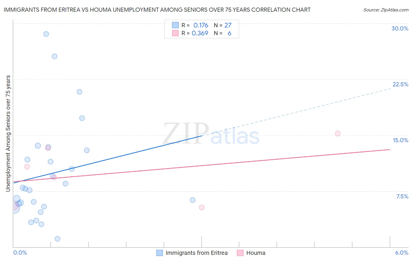 Immigrants from Eritrea vs Houma Unemployment Among Seniors over 75 years