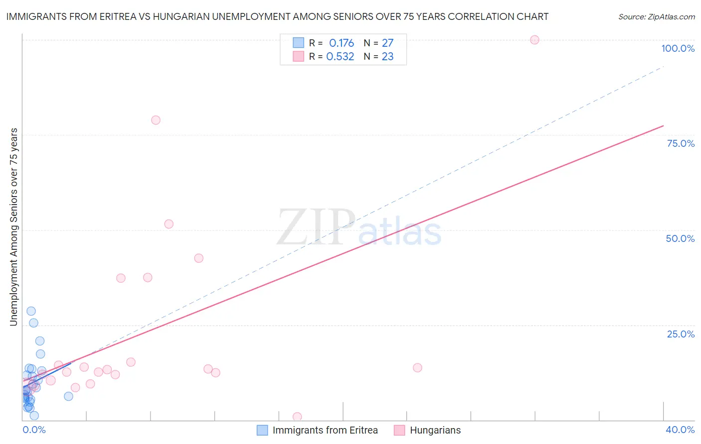 Immigrants from Eritrea vs Hungarian Unemployment Among Seniors over 75 years