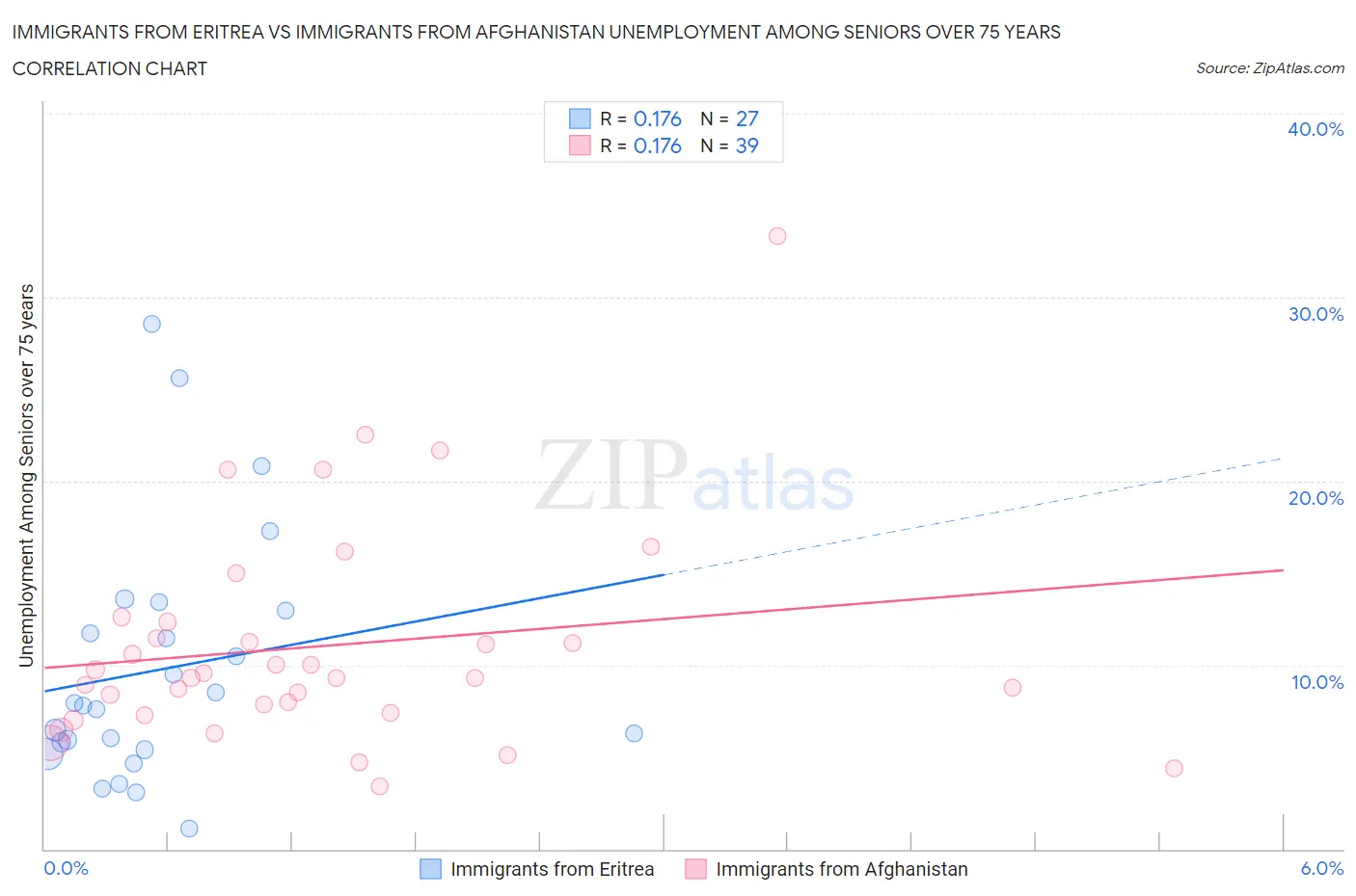 Immigrants from Eritrea vs Immigrants from Afghanistan Unemployment Among Seniors over 75 years