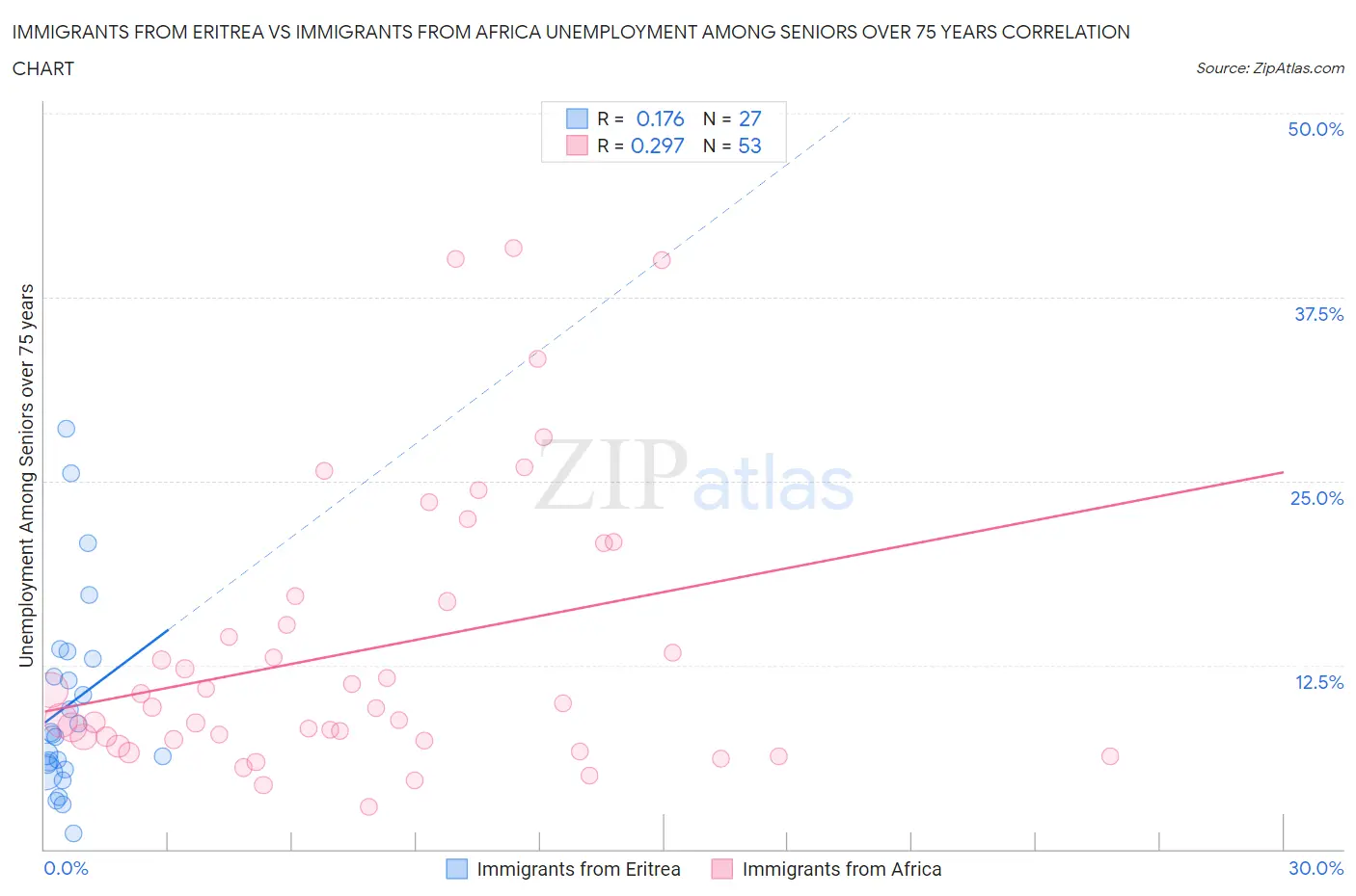 Immigrants from Eritrea vs Immigrants from Africa Unemployment Among Seniors over 75 years