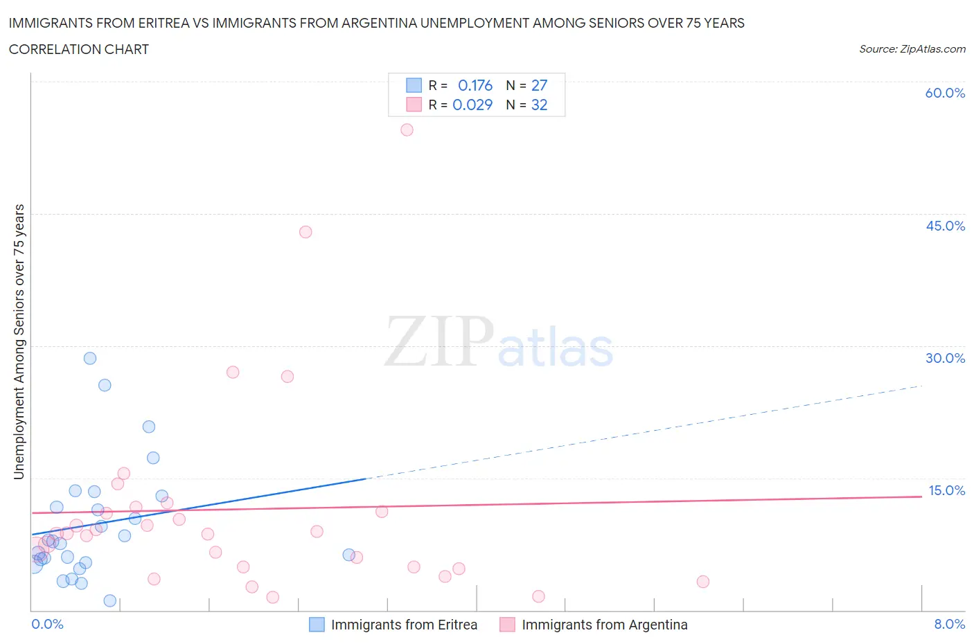 Immigrants from Eritrea vs Immigrants from Argentina Unemployment Among Seniors over 75 years