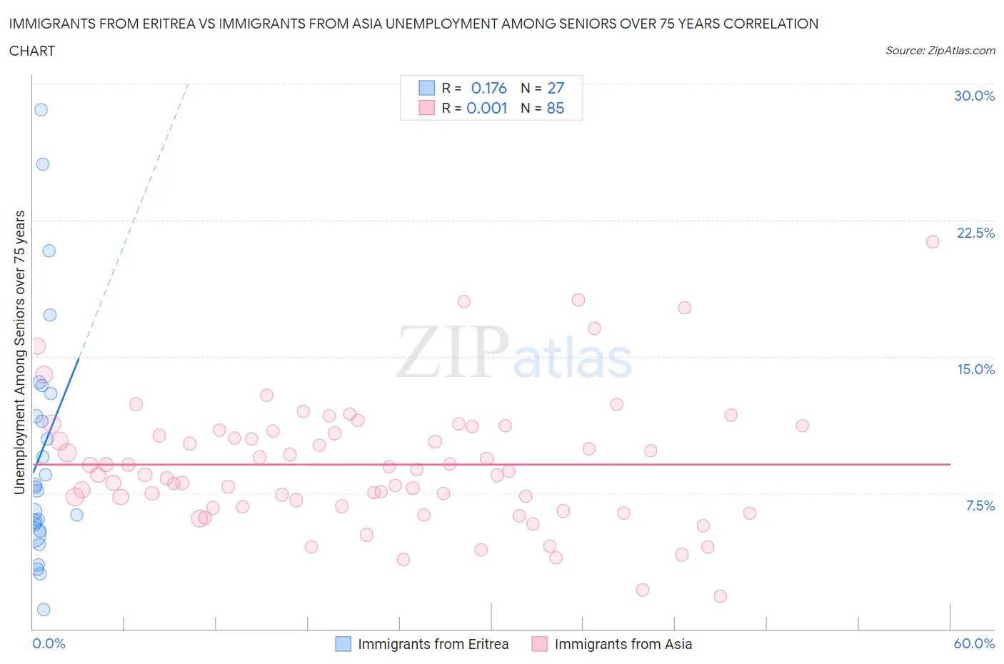 Immigrants from Eritrea vs Immigrants from Asia Unemployment Among Seniors over 75 years