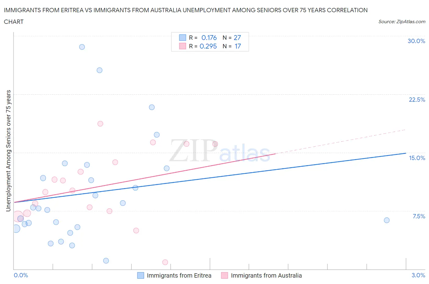 Immigrants from Eritrea vs Immigrants from Australia Unemployment Among Seniors over 75 years