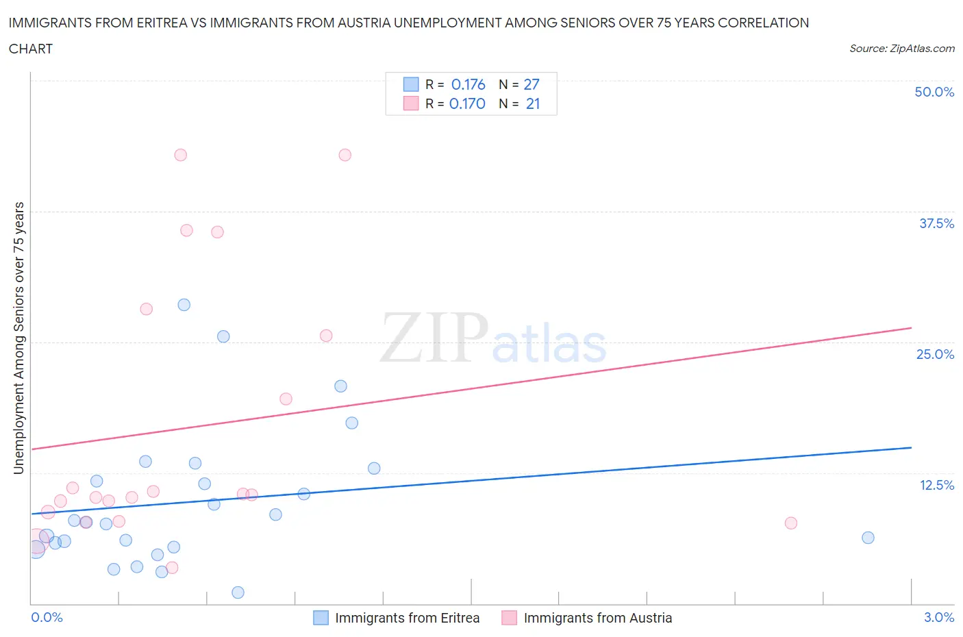 Immigrants from Eritrea vs Immigrants from Austria Unemployment Among Seniors over 75 years