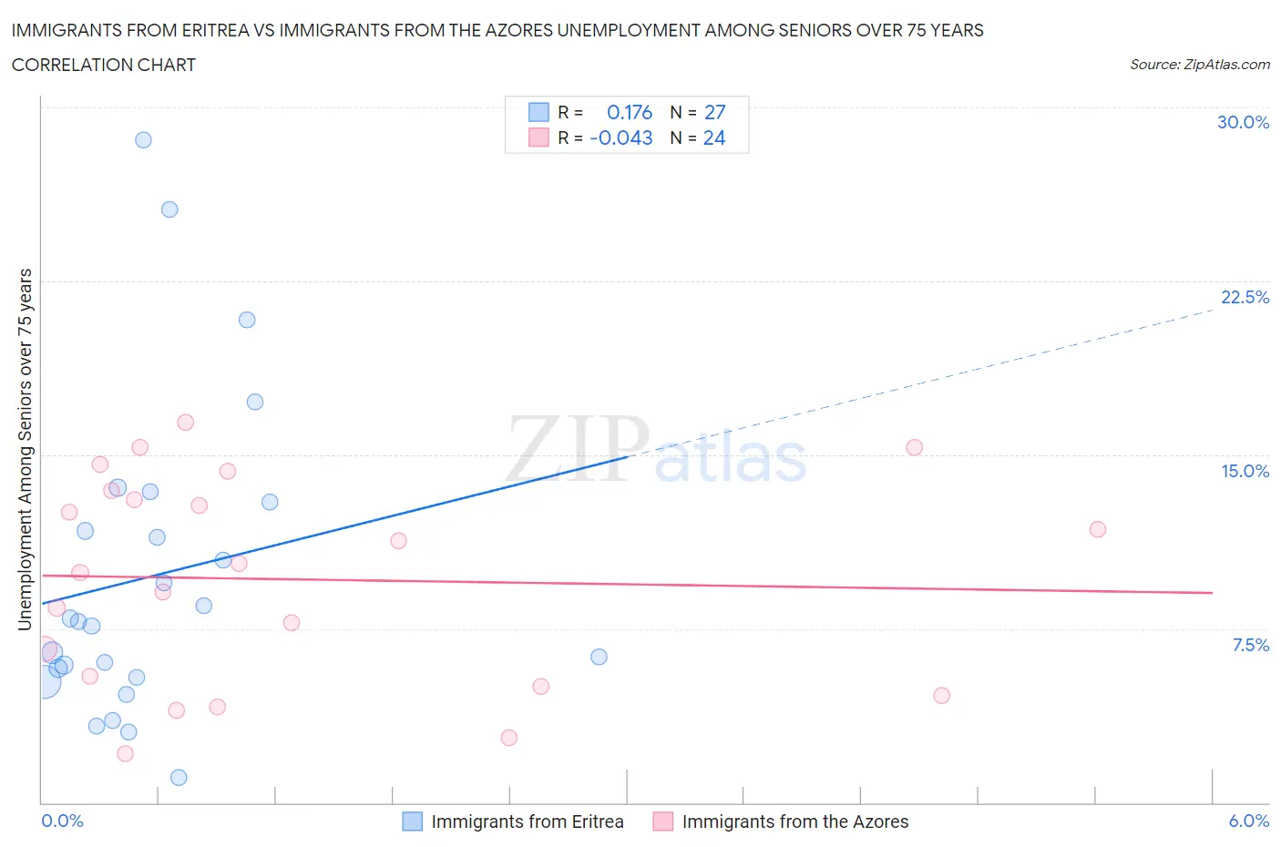 Immigrants from Eritrea vs Immigrants from the Azores Unemployment Among Seniors over 75 years