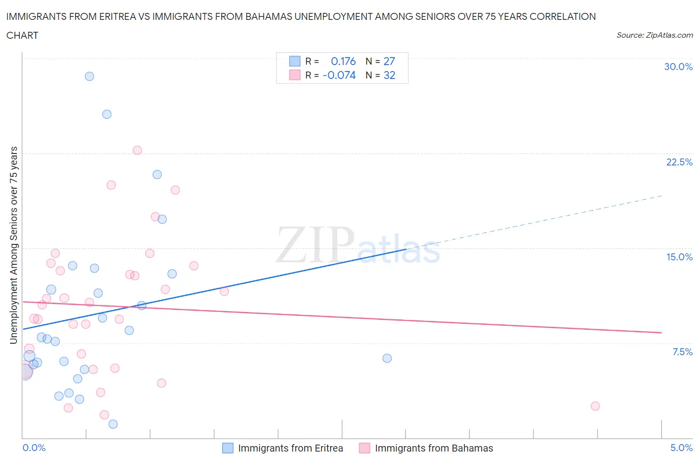 Immigrants from Eritrea vs Immigrants from Bahamas Unemployment Among Seniors over 75 years