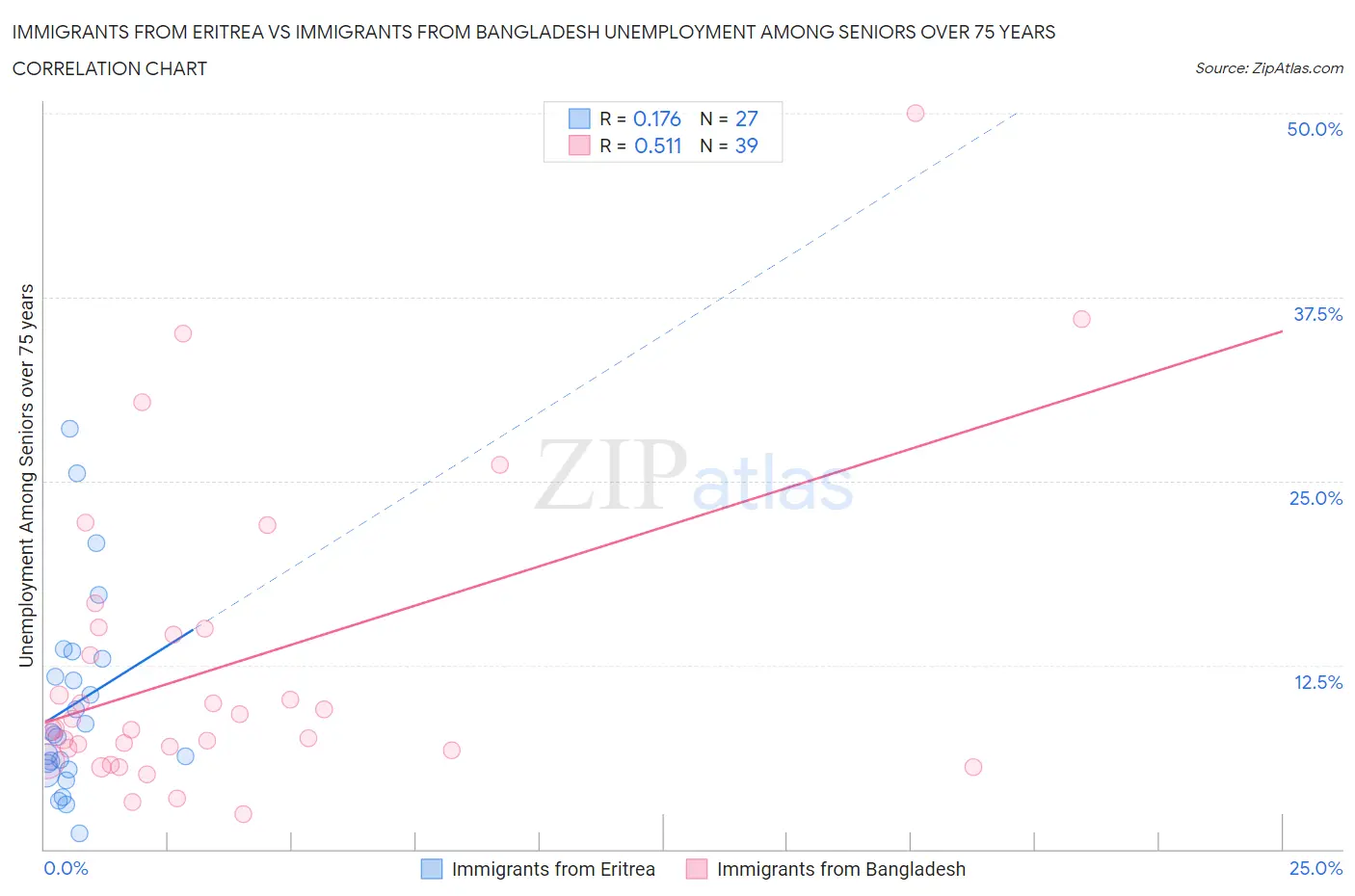 Immigrants from Eritrea vs Immigrants from Bangladesh Unemployment Among Seniors over 75 years