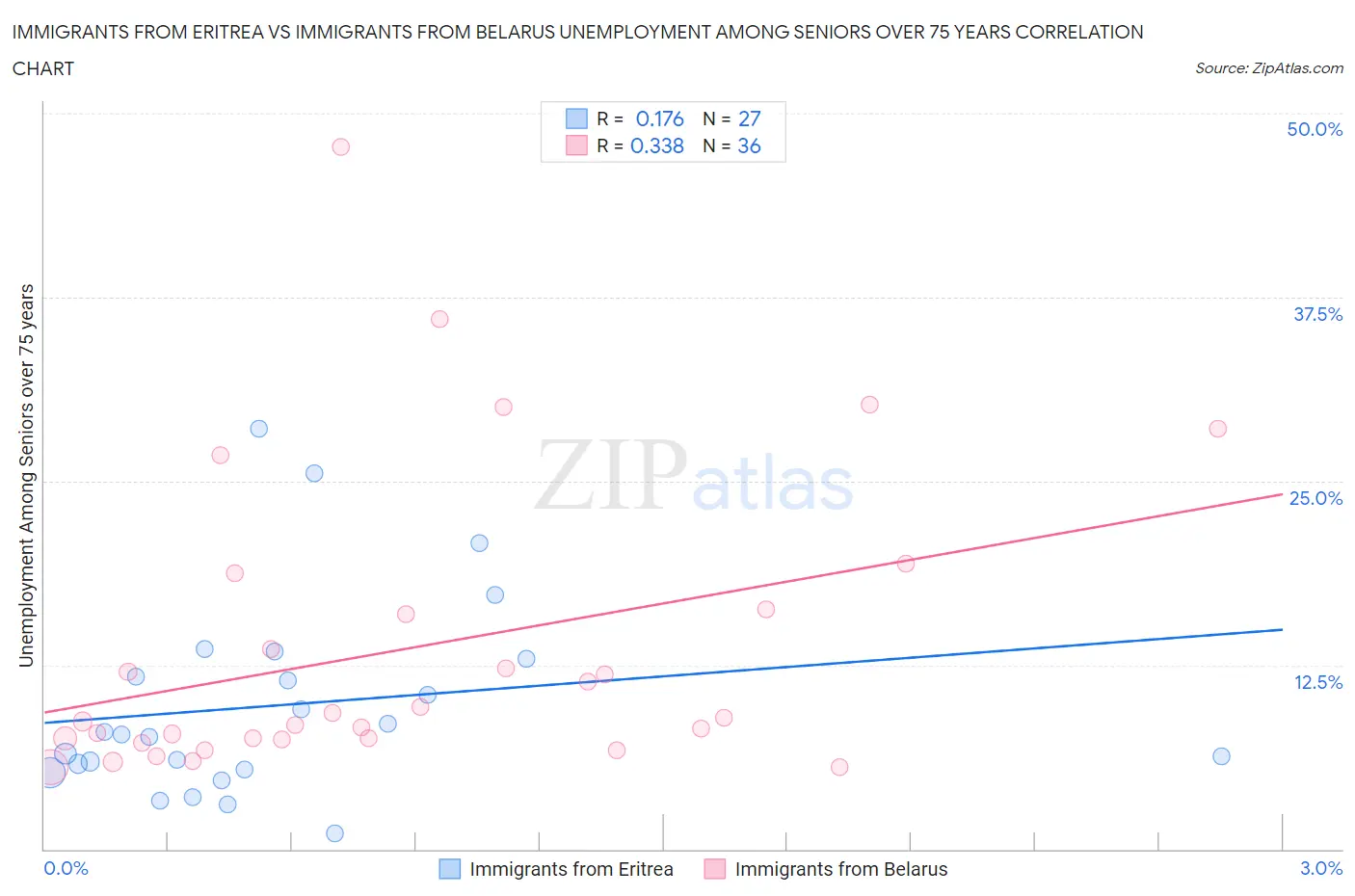 Immigrants from Eritrea vs Immigrants from Belarus Unemployment Among Seniors over 75 years