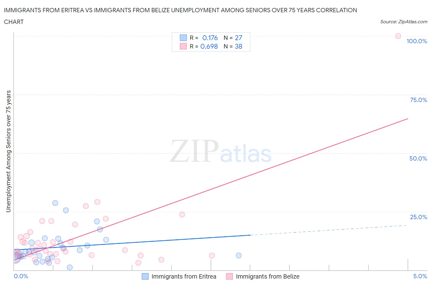 Immigrants from Eritrea vs Immigrants from Belize Unemployment Among Seniors over 75 years